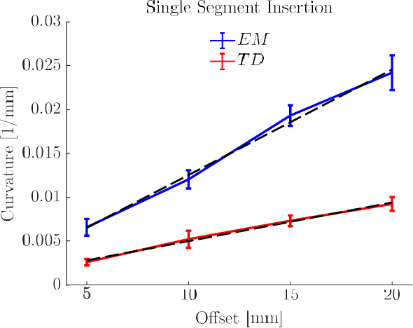 Figure 2 for Towards a Procedure Optimised Steerable Microcatheter for Deep Seated Neurosurgery