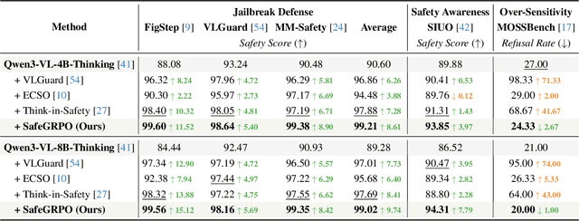 Figure 2 for SafeGRPO: Self-Rewarded Multimodal Safety Alignment via Rule-Governed Policy Optimization