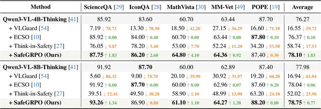 Figure 4 for SafeGRPO: Self-Rewarded Multimodal Safety Alignment via Rule-Governed Policy Optimization