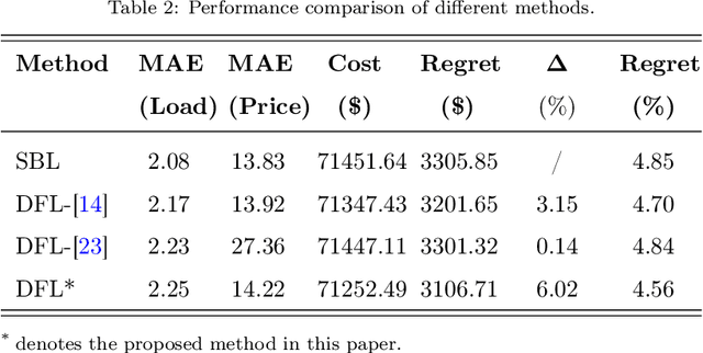 Figure 3 for Predict-then-Optimize for Seaport Power-Logistics Scheduling: Generalization across Varying Tasks Stream