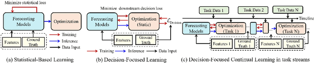 Figure 1 for Predict-then-Optimize for Seaport Power-Logistics Scheduling: Generalization across Varying Tasks Stream