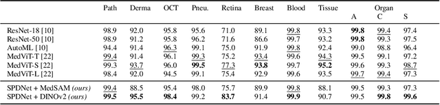 Figure 4 for Covariance Descriptors Meet General Vision Encoders: Riemannian Deep Learning for Medical Image Classification