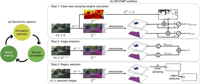 Figure 1 for Decomposition Sampling for Efficient Region Annotations in Active Learning