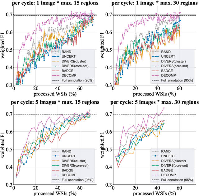 Figure 2 for Decomposition Sampling for Efficient Region Annotations in Active Learning