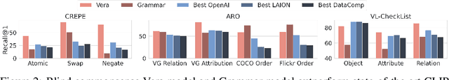 Figure 2 for SugarCrepe: Fixing Hackable Benchmarks for Vision-Language Compositionality