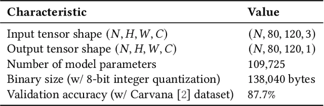 Figure 4 for TinySeg: Model Optimizing Framework for Image Segmentation on Tiny Embedded Systems
