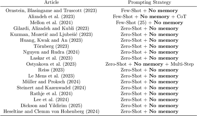 Figure 1 for Memory Is All You Need: Testing How Model Memory Affects LLM Performance in Annotation Tasks
