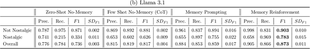 Figure 2 for Memory Is All You Need: Testing How Model Memory Affects LLM Performance in Annotation Tasks