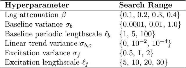 Figure 2 for A Nonparametric Discrete Hawkes Model with a Collapsed Gaussian-Process Prior