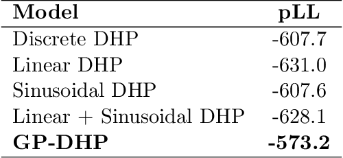 Figure 4 for A Nonparametric Discrete Hawkes Model with a Collapsed Gaussian-Process Prior
