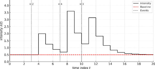 Figure 1 for A Nonparametric Discrete Hawkes Model with a Collapsed Gaussian-Process Prior