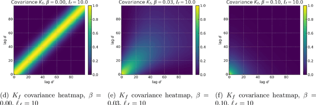 Figure 3 for A Nonparametric Discrete Hawkes Model with a Collapsed Gaussian-Process Prior