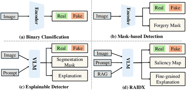 Figure 1 for RAIDX: A Retrieval-Augmented Generation and GRPO Reinforcement Learning Framework for Explainable Deepfake Detection