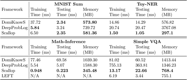 Figure 4 for Neuro-Symbolic Frameworks: Conceptual Characterization and Empirical Comparative Analysis