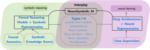 Figure 1 for Neuro-Symbolic Frameworks: Conceptual Characterization and Empirical Comparative Analysis
