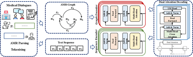 Figure 3 for Improving Medical Dialogue Generation with Abstract Meaning Representations
