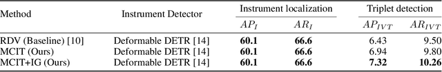 Figure 2 for Surgical Action Triplet Detection by Mixed Supervised Learning of Instrument-Tissue Interactions