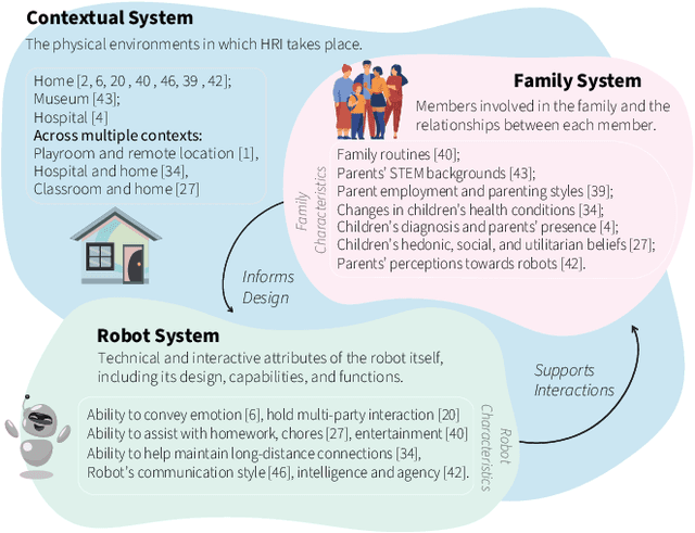 Figure 2 for Toward Family-Robot Interactions: A Family-Centered Framework in HRI