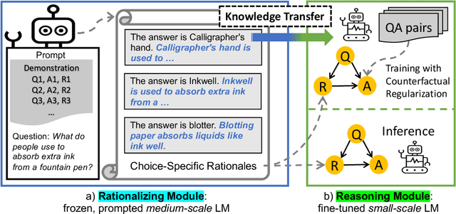 Figure 3 for PINTO: Faithful Language Reasoning Using Prompt-Generated Rationales
