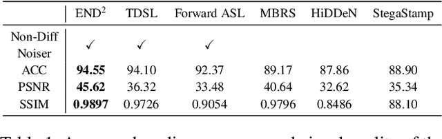 Figure 2 for END$^2$: Robust Dual-Decoder Watermarking Framework Against Non-Differentiable Distortions