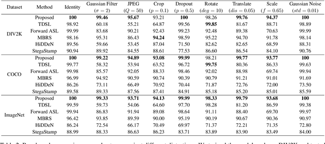 Figure 4 for END$^2$: Robust Dual-Decoder Watermarking Framework Against Non-Differentiable Distortions
