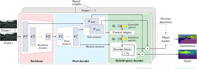 Figure 3 for Balancing Shared and Task-Specific Representations: A Hybrid Approach to Depth-Aware Video Panoptic Segmentation