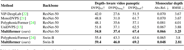Figure 2 for Balancing Shared and Task-Specific Representations: A Hybrid Approach to Depth-Aware Video Panoptic Segmentation