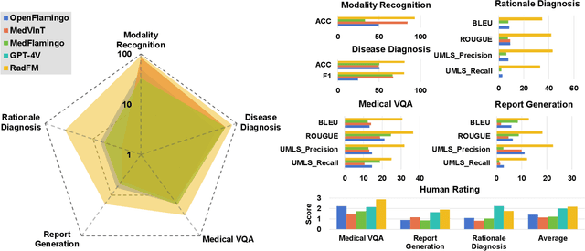 Figure 1 for Towards Generalist Foundation Model for Radiology