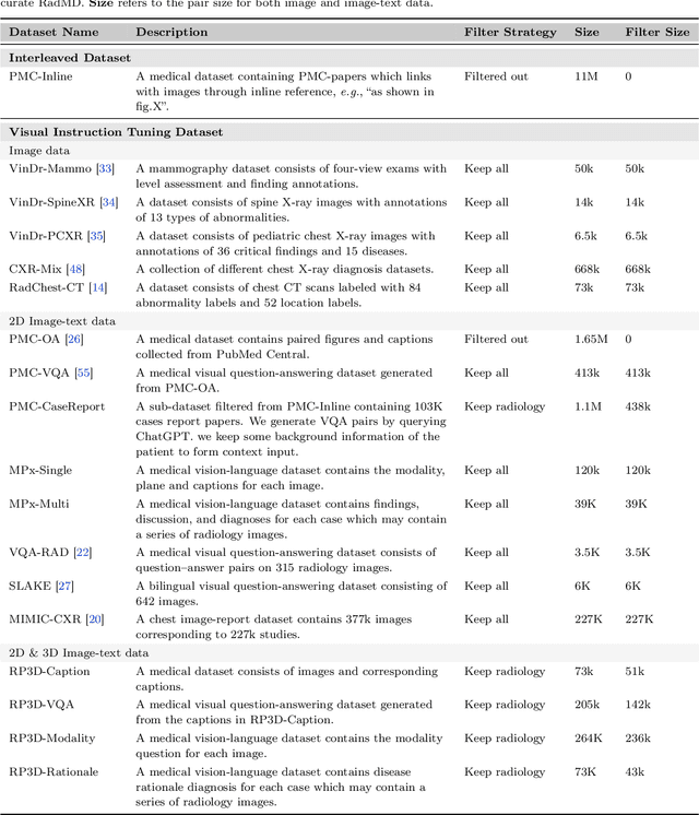 Figure 2 for Towards Generalist Foundation Model for Radiology