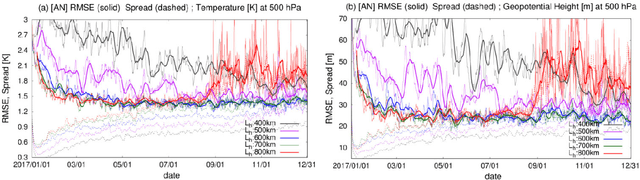 Figure 4 for Ensemble data assimilation to diagnose AI-based weather prediction model: A case with ClimaX