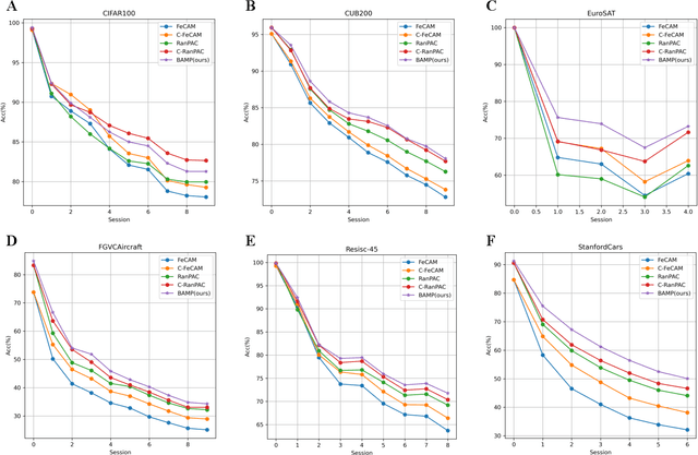 Figure 4 for Brain-inspired analogical mixture prototypes for few-shot class-incremental learning