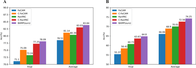 Figure 2 for Brain-inspired analogical mixture prototypes for few-shot class-incremental learning