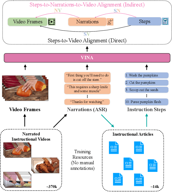 Figure 1 for Learning to Ground Instructional Articles in Videos through Narrations