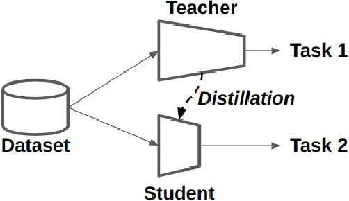 Figure 1 for Quantifying Knowledge Distillation Using Partial Information Decomposition