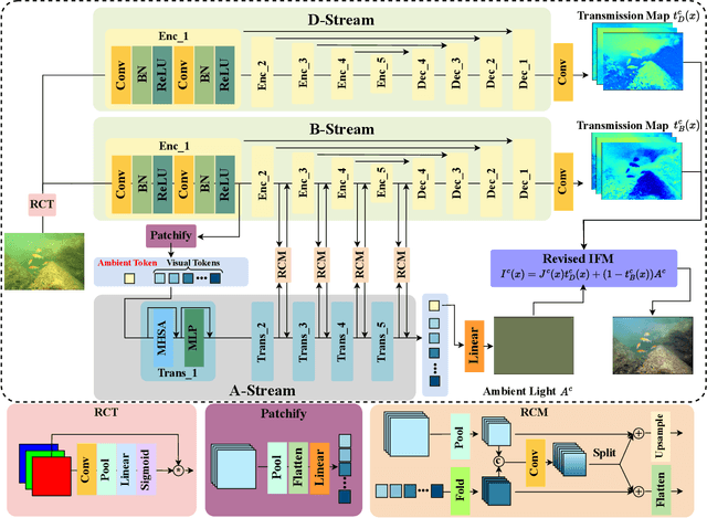 Figure 2 for Physics-Aware Semi-Supervised Underwater Image Enhancement