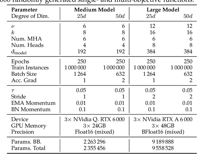 Figure 2 for Deep-ELA: Deep Exploratory Landscape Analysis with Self-Supervised Pretrained Transformers for Single- and Multi-Objective Continuous Optimization Problems