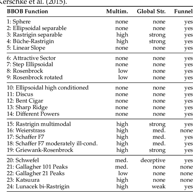 Figure 4 for Deep-ELA: Deep Exploratory Landscape Analysis with Self-Supervised Pretrained Transformers for Single- and Multi-Objective Continuous Optimization Problems