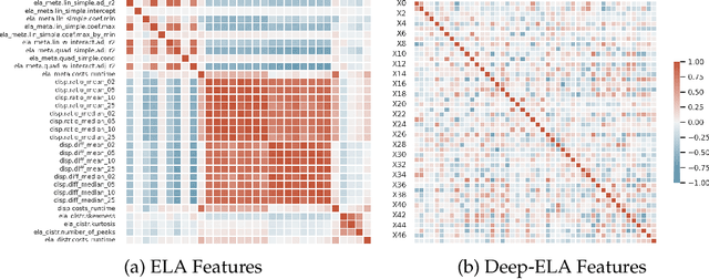 Figure 3 for Deep-ELA: Deep Exploratory Landscape Analysis with Self-Supervised Pretrained Transformers for Single- and Multi-Objective Continuous Optimization Problems