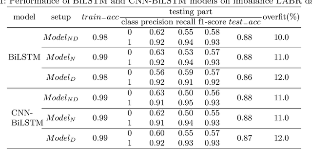 Figure 2 for Arabic Sentiment Analysis with Noisy Deep Explainable Model