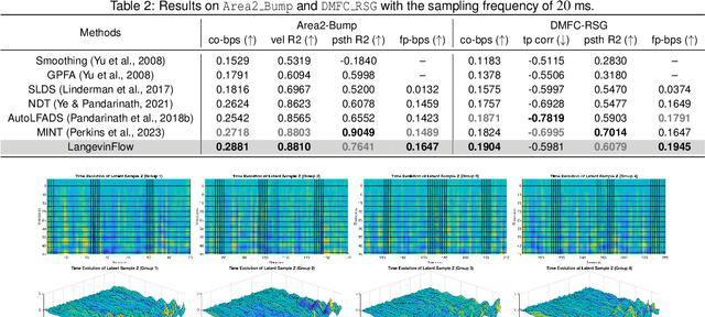 Figure 4 for Langevin Flows for Modeling Neural Latent Dynamics