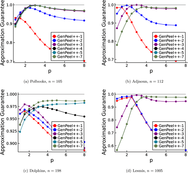 Figure 1 for Faster Algorithms for Generalized Mean Densest Subgraph Problem