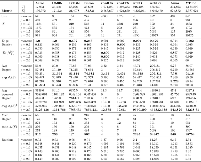 Figure 2 for Faster Algorithms for Generalized Mean Densest Subgraph Problem