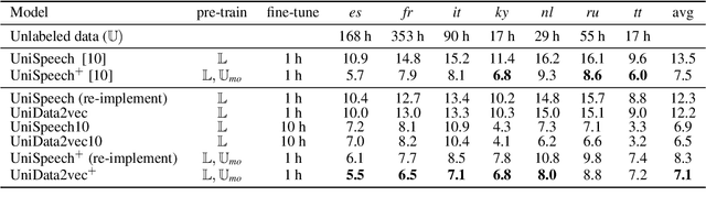 Figure 2 for TranUSR: Phoneme-to-word Transcoder Based Unified Speech Representation Learning for Cross-lingual Speech Recognition