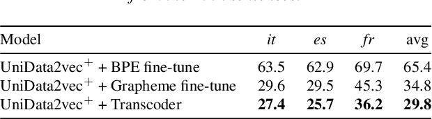 Figure 3 for TranUSR: Phoneme-to-word Transcoder Based Unified Speech Representation Learning for Cross-lingual Speech Recognition