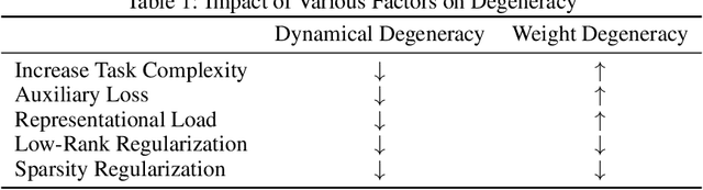 Figure 2 for Measuring and Controlling Solution Degeneracy across Task-Trained Recurrent Neural Networks