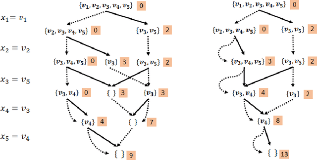 Figure 3 for A Clustering-Based Variable Ordering Framework for Relaxed Decision Diagrams for Maximum Weighted Independent Set Problem