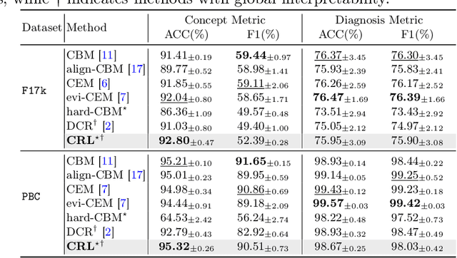 Figure 2 for Learning Concept-Driven Logical Rules for Interpretable and Generalizable Medical Image Classification