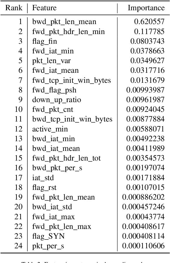 Figure 3 for Automated and Explainable Denial of Service Analysis for AI-Driven Intrusion Detection Systems