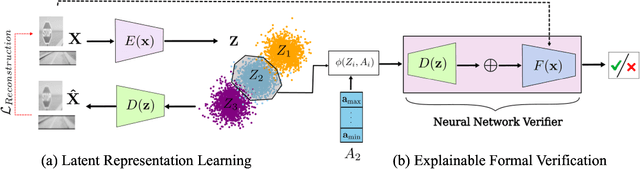 Figure 1 for Scalable and Explainable Verification of Image-based Neural Network Controllers for Autonomous Vehicles