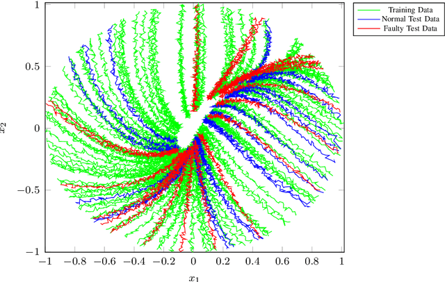 Figure 1 for Fault Detection via Occupation Kernel Principal Component Analysis